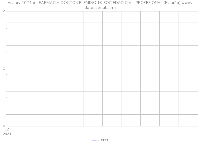 Visitas 2024 de FARMACIA DOCTOR FLEMING 15 SOCIEDAD CIVIL PROFESIONAL (España) 