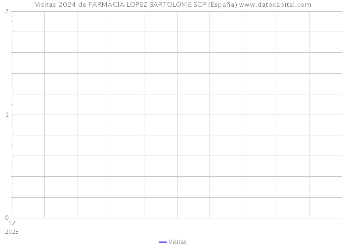 Visitas 2024 de FARMACIA LOPEZ BARTOLOME SCP (España) 