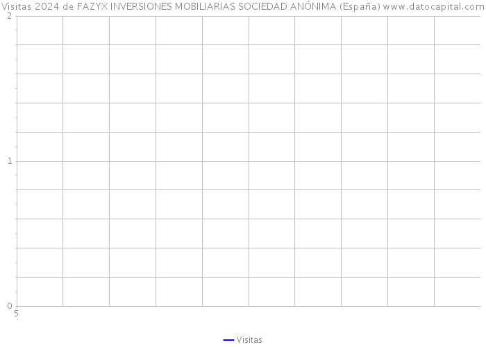 Visitas 2024 de FAZYX INVERSIONES MOBILIARIAS SOCIEDAD ANÓNIMA (España) 