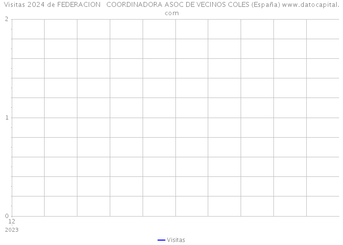 Visitas 2024 de FEDERACION COORDINADORA ASOC DE VECINOS COLES (España) 
