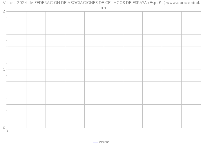 Visitas 2024 de FEDERACION DE ASOCIACIONES DE CELIACOS DE ESPA?A (España) 