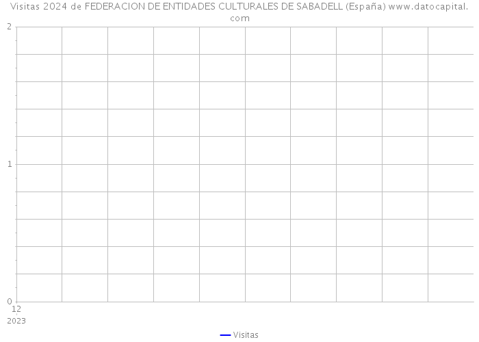 Visitas 2024 de FEDERACION DE ENTIDADES CULTURALES DE SABADELL (España) 