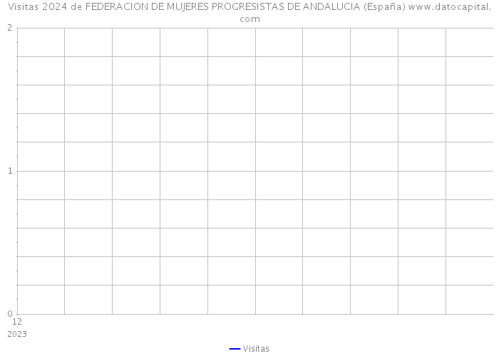 Visitas 2024 de FEDERACION DE MUJERES PROGRESISTAS DE ANDALUCIA (España) 
