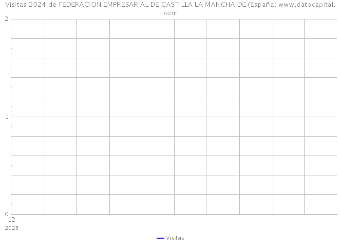 Visitas 2024 de FEDERACION EMPRESARIAL DE CASTILLA LA MANCHA DE (España) 