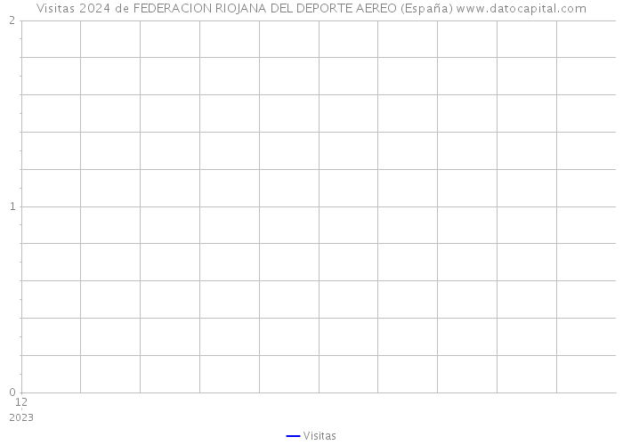 Visitas 2024 de FEDERACION RIOJANA DEL DEPORTE AEREO (España) 
