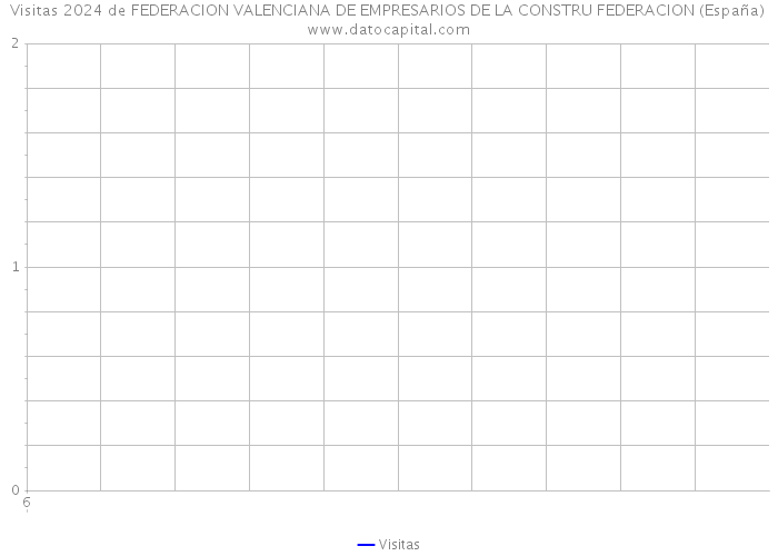 Visitas 2024 de FEDERACION VALENCIANA DE EMPRESARIOS DE LA CONSTRU FEDERACION (España) 