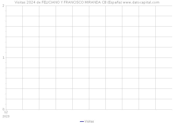 Visitas 2024 de FELICIANO Y FRANCISCO MIRANDA CB (España) 