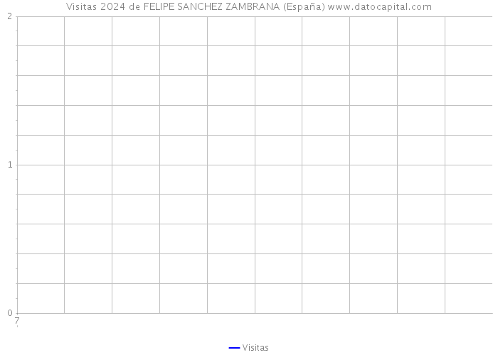 Visitas 2024 de FELIPE SANCHEZ ZAMBRANA (España) 