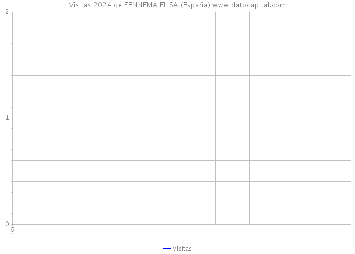 Visitas 2024 de FENNEMA ELISA (España) 