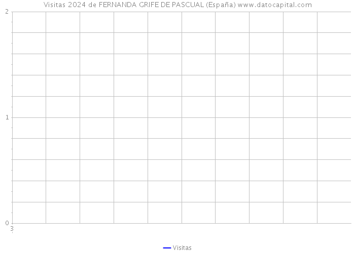Visitas 2024 de FERNANDA GRIFE DE PASCUAL (España) 