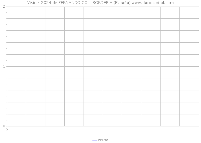 Visitas 2024 de FERNANDO COLL BORDERIA (España) 