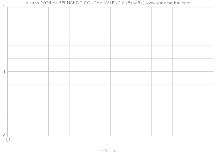 Visitas 2024 de FERNANDO CONCHA VALENCIA (España) 