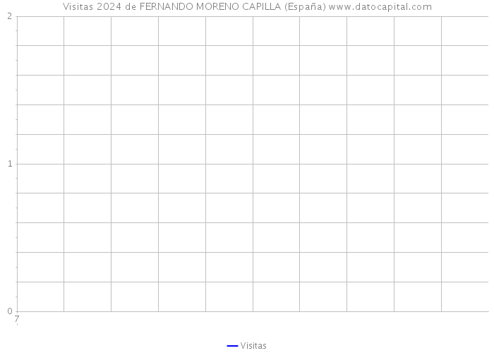 Visitas 2024 de FERNANDO MORENO CAPILLA (España) 