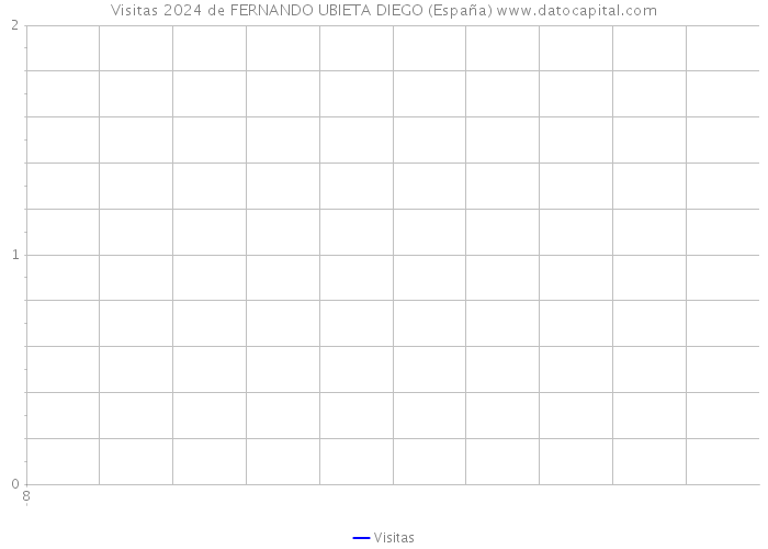 Visitas 2024 de FERNANDO UBIETA DIEGO (España) 