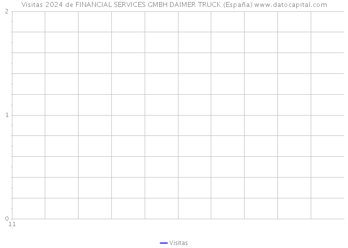 Visitas 2024 de FINANCIAL SERVICES GMBH DAIMER TRUCK (España) 