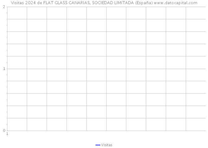 Visitas 2024 de FLAT GLASS CANARIAS, SOCIEDAD LIMITADA (España) 