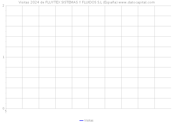Visitas 2024 de FLUYTEX SISTEMAS Y FLUIDOS S.L (España) 