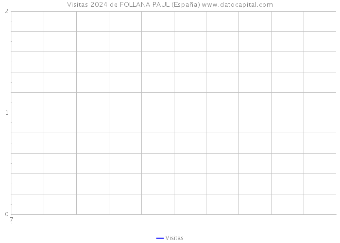 Visitas 2024 de FOLLANA PAUL (España) 