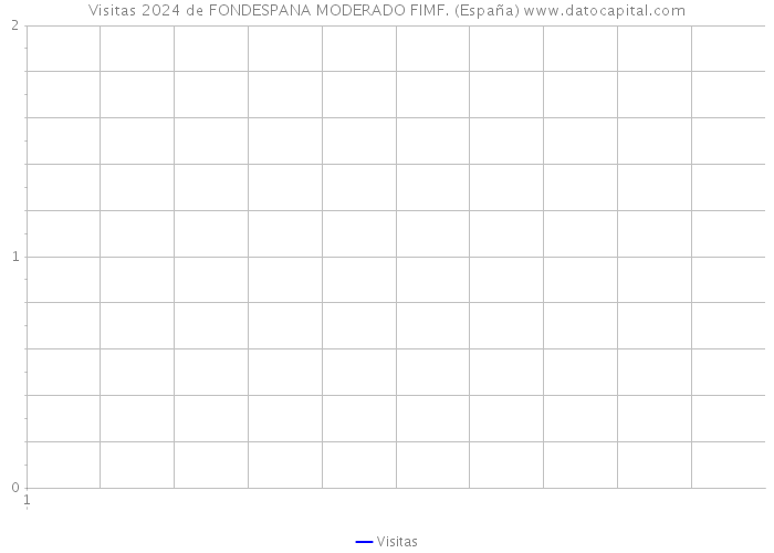 Visitas 2024 de FONDESPANA MODERADO FIMF. (España) 
