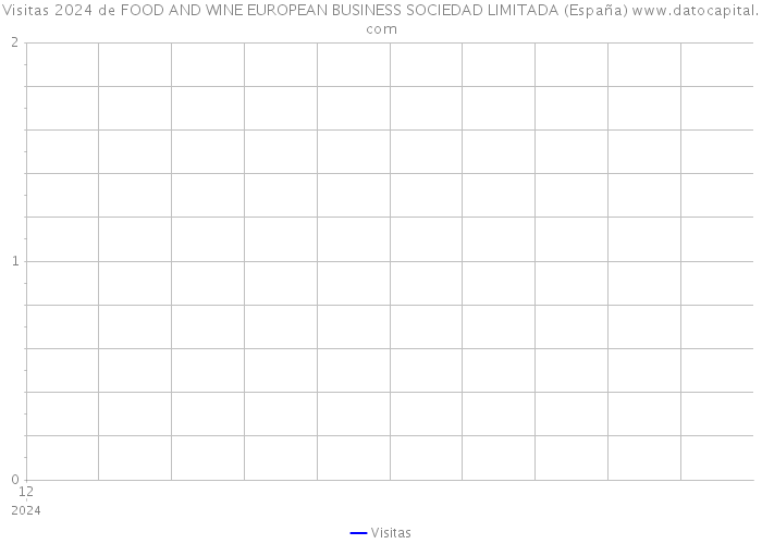 Visitas 2024 de FOOD AND WINE EUROPEAN BUSINESS SOCIEDAD LIMITADA (España) 