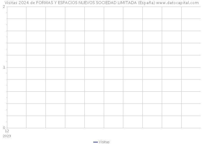 Visitas 2024 de FORMAS Y ESPACIOS NUEVOS SOCIEDAD LIMITADA (España) 