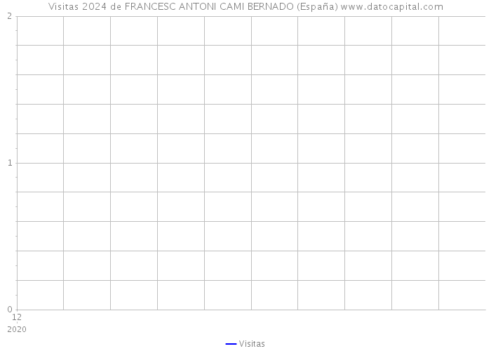 Visitas 2024 de FRANCESC ANTONI CAMI BERNADO (España) 