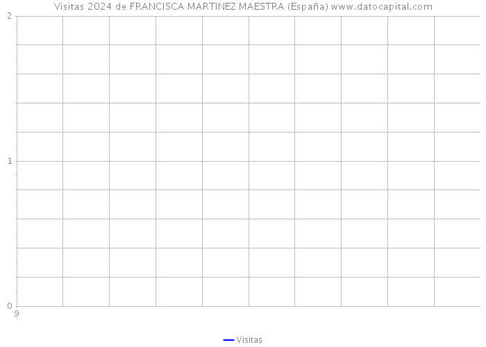 Visitas 2024 de FRANCISCA MARTINEZ MAESTRA (España) 
