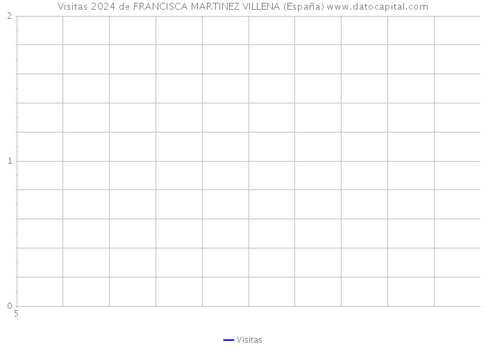 Visitas 2024 de FRANCISCA MARTINEZ VILLENA (España) 