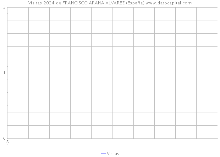 Visitas 2024 de FRANCISCO ARANA ALVAREZ (España) 