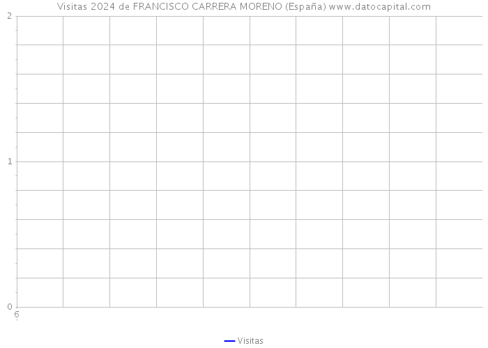 Visitas 2024 de FRANCISCO CARRERA MORENO (España) 