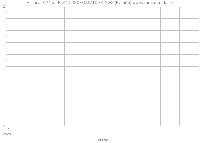 Visitas 2024 de FRANCISCO CASALS FARRES (España) 