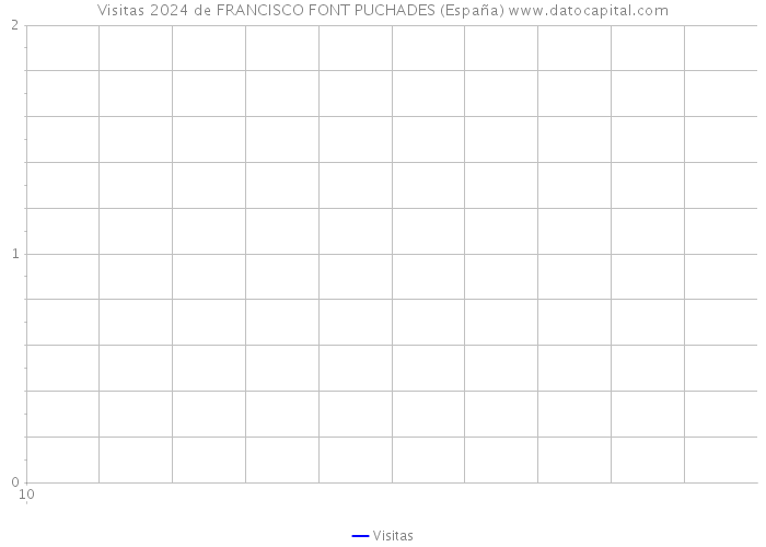 Visitas 2024 de FRANCISCO FONT PUCHADES (España) 