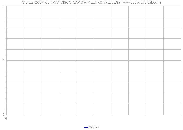 Visitas 2024 de FRANCISCO GARCIA VILLARON (España) 