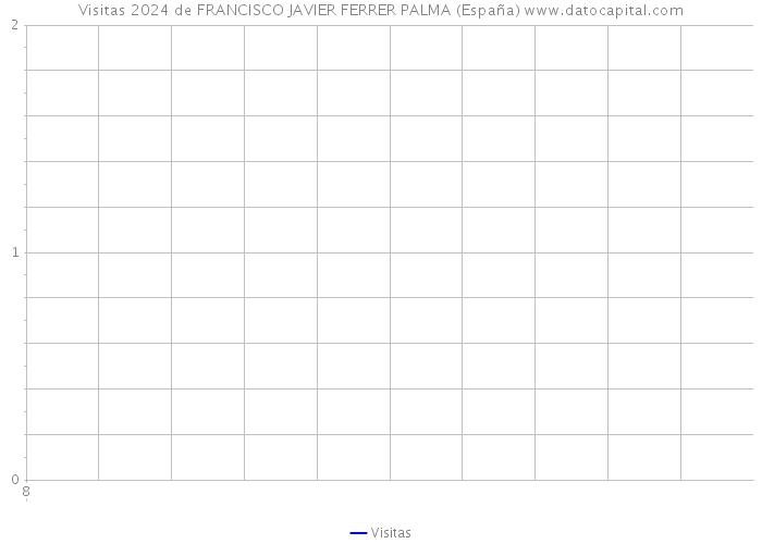 Visitas 2024 de FRANCISCO JAVIER FERRER PALMA (España) 