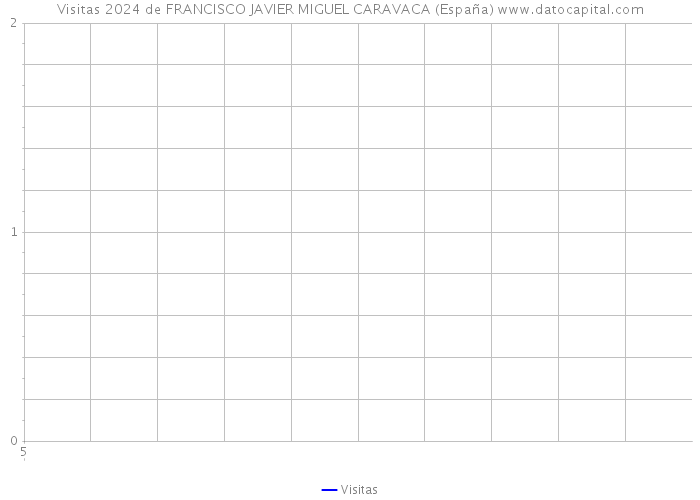 Visitas 2024 de FRANCISCO JAVIER MIGUEL CARAVACA (España) 