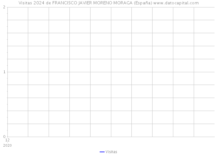 Visitas 2024 de FRANCISCO JAVIER MORENO MORAGA (España) 