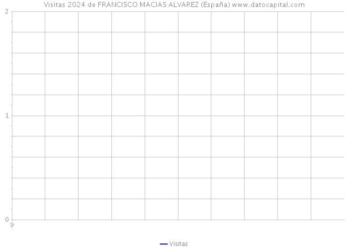 Visitas 2024 de FRANCISCO MACIAS ALVAREZ (España) 