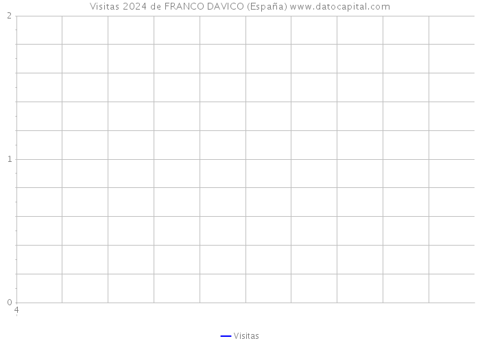 Visitas 2024 de FRANCO DAVICO (España) 