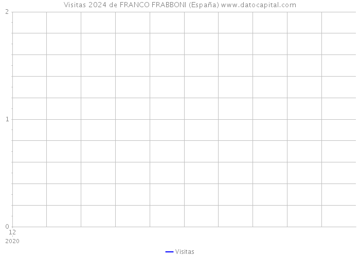 Visitas 2024 de FRANCO FRABBONI (España) 