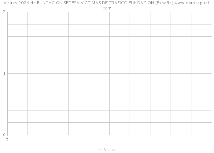 Visitas 2024 de FUNDACION SEDESA VICTIMAS DE TRAFICO FUNDACION (España) 