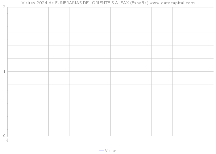 Visitas 2024 de FUNERARIAS DEL ORIENTE S.A. FAX (España) 