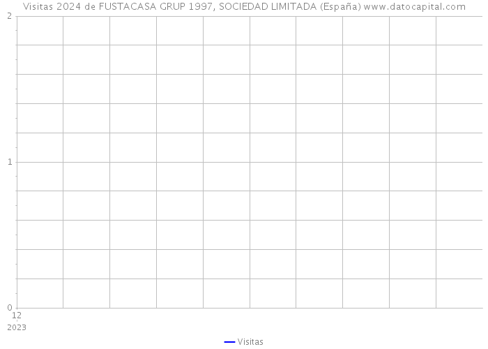 Visitas 2024 de FUSTACASA GRUP 1997, SOCIEDAD LIMITADA (España) 