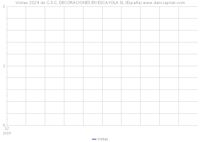 Visitas 2024 de G.S.C. DECORACIONES EN ESCAYOLA SL (España) 