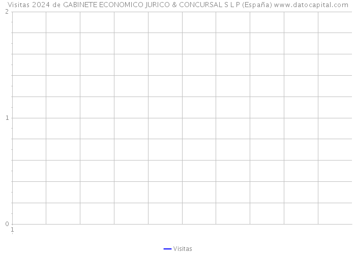 Visitas 2024 de GABINETE ECONOMICO JURICO & CONCURSAL S L P (España) 