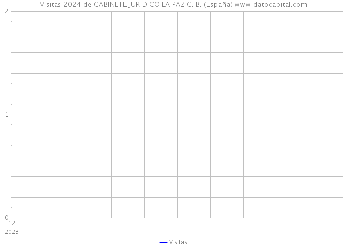 Visitas 2024 de GABINETE JURIDICO LA PAZ C. B. (España) 