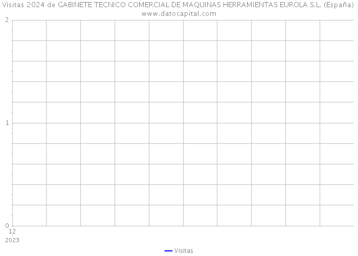 Visitas 2024 de GABINETE TECNICO COMERCIAL DE MAQUINAS HERRAMIENTAS EUROLA S.L. (España) 