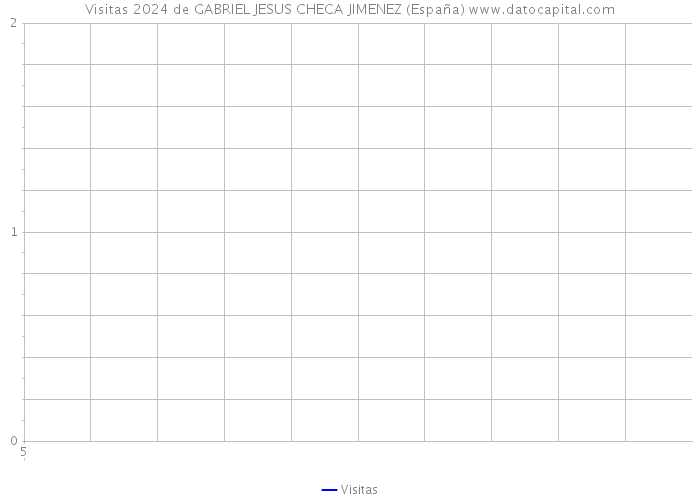 Visitas 2024 de GABRIEL JESUS CHECA JIMENEZ (España) 