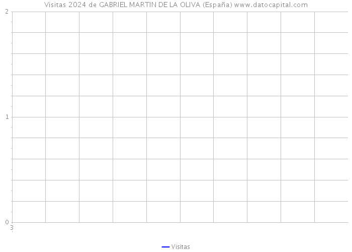 Visitas 2024 de GABRIEL MARTIN DE LA OLIVA (España) 
