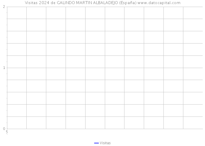 Visitas 2024 de GALINDO MARTIN ALBALADEJO (España) 