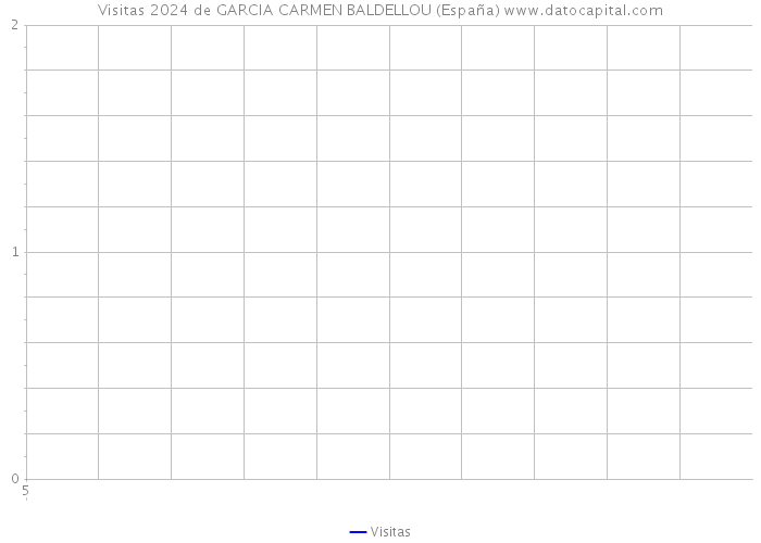 Visitas 2024 de GARCIA CARMEN BALDELLOU (España) 
